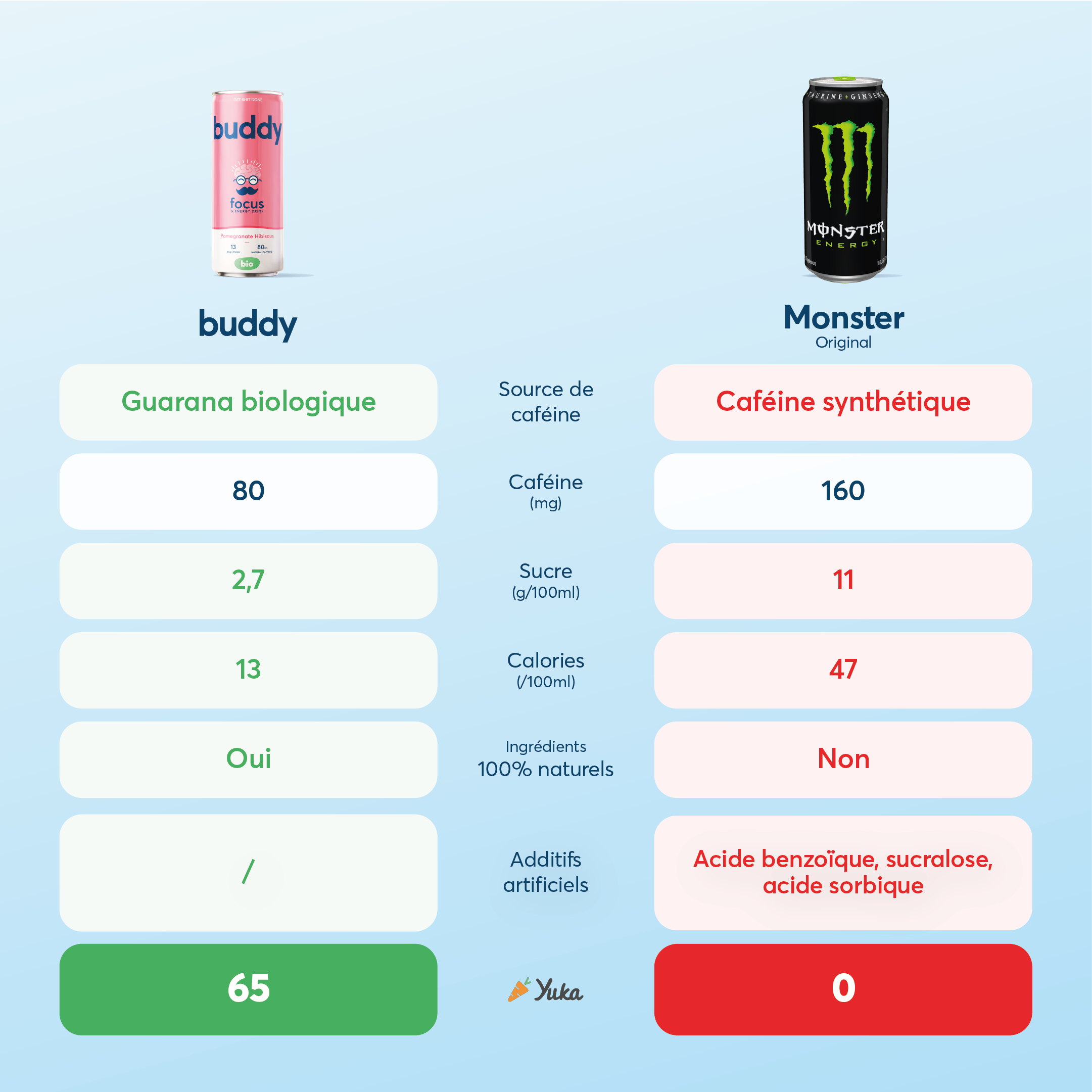 Comparatif Buddy vs Monster – boisson énergisante naturelle bio à base de guarana contre energy drink à caféine synthétique et additifs chimiques.