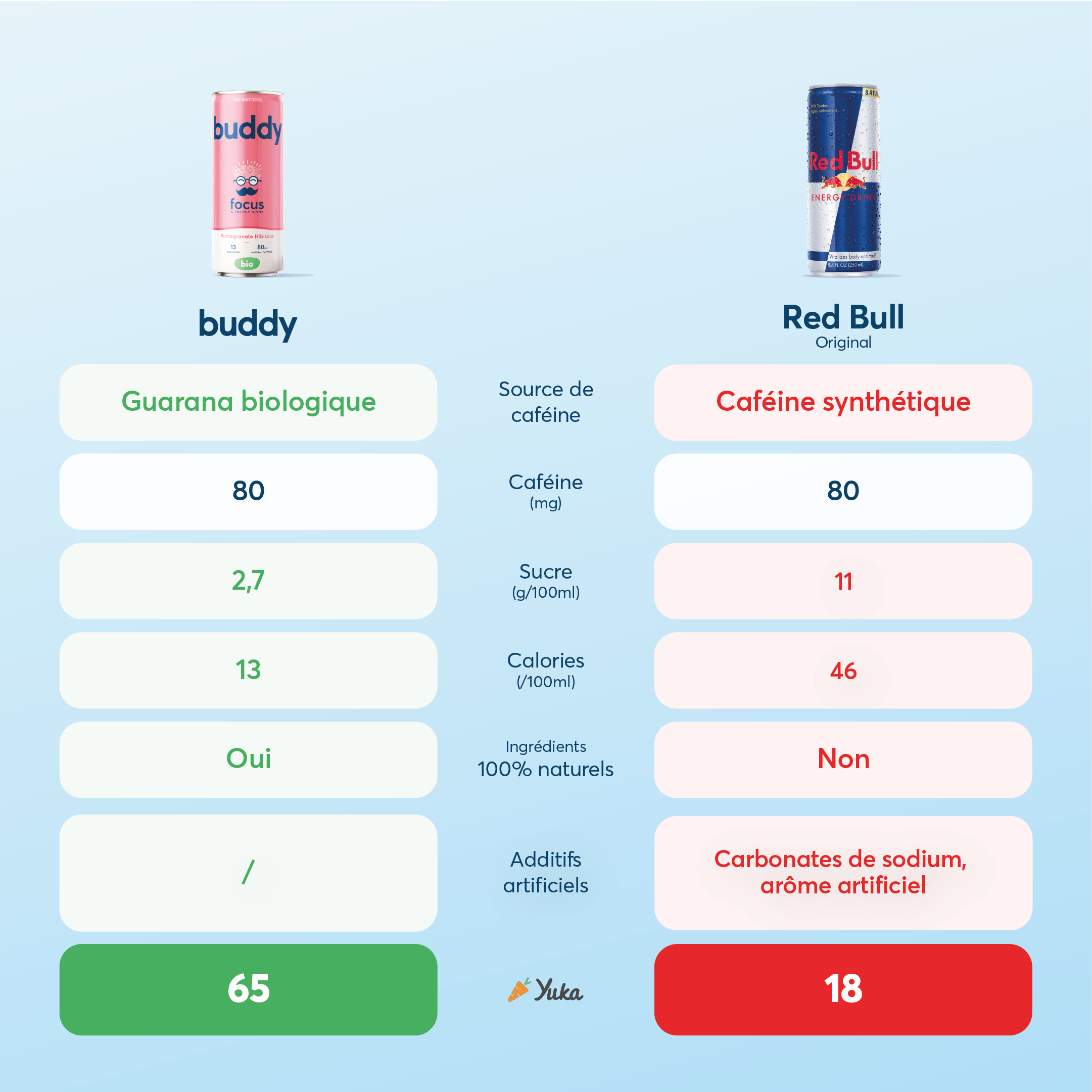 Comparatif Buddy vs Red Bull – energy drink naturelle bio à la guarana biologique comparée à boisson à caféine synthétique et arômes artificiels.