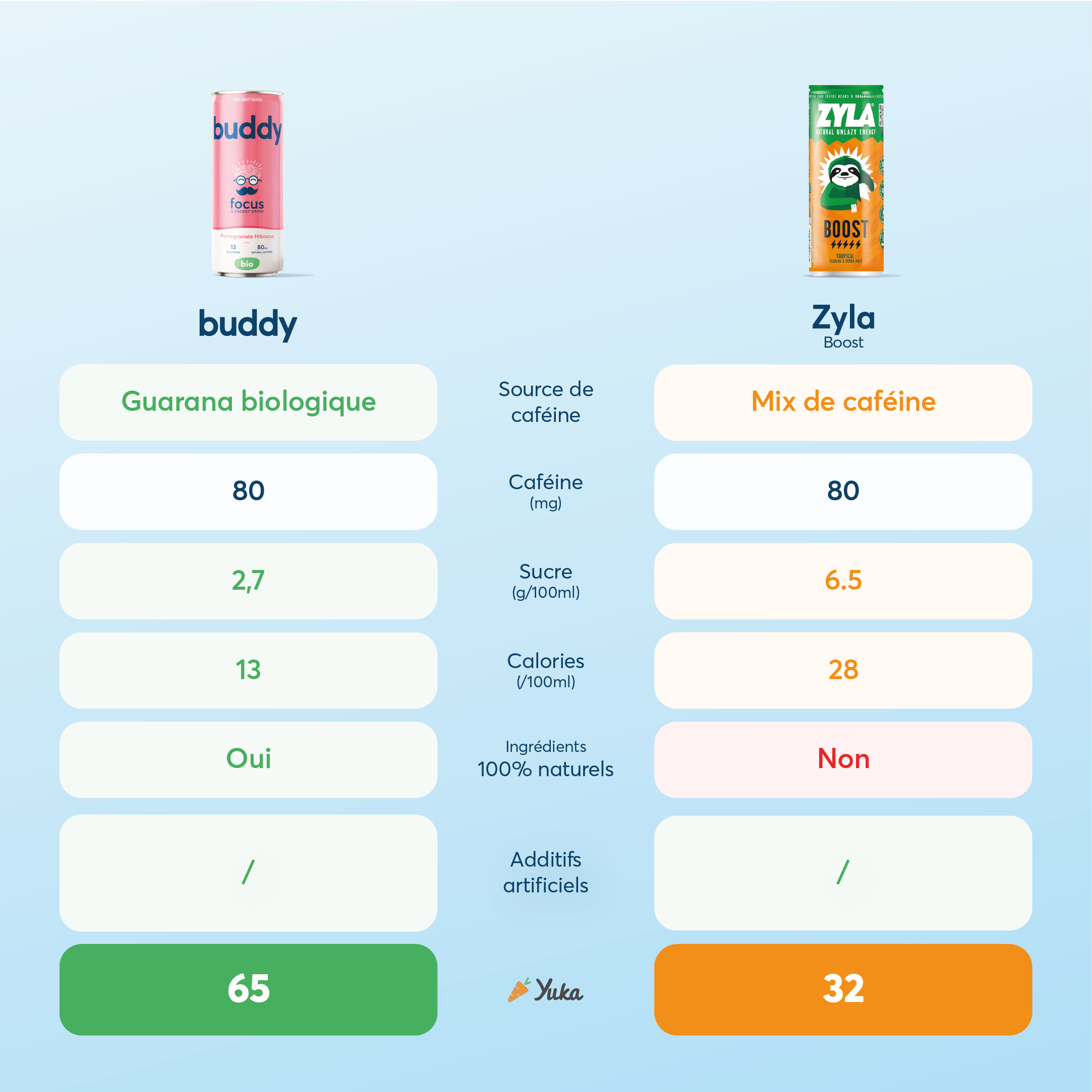 Comparatif Buddy vs Zyla – boisson énergisante naturelle bio à base de guarana biologique comparée à une boisson énergisante avec un mix de caféine, sucre et ingrédients non naturels.